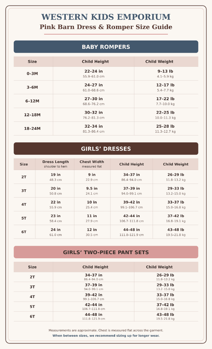 A size guide infographic for Western kids' clothing from Western Kids Emporium, titled 'Pink Barn Dress & Romper Size Guide.' It contains measurement tables for Baby Rompers, Girls' Dresses, and Girls' Two-Piece Pant Sets, with size ranges, child height, and child weight in both inches and pounds.